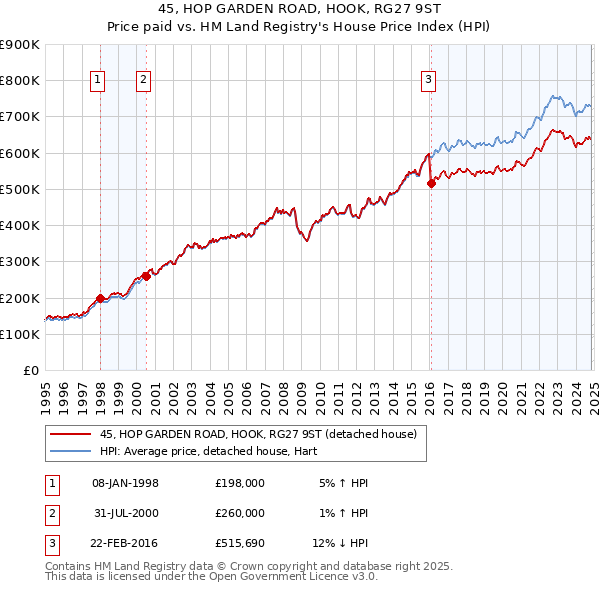 45, HOP GARDEN ROAD, HOOK, RG27 9ST: Price paid vs HM Land Registry's House Price Index