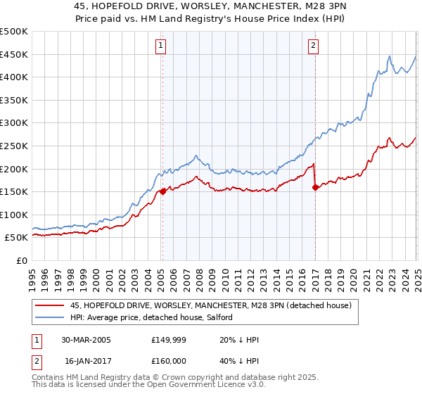 45, HOPEFOLD DRIVE, WORSLEY, MANCHESTER, M28 3PN: Price paid vs HM Land Registry's House Price Index