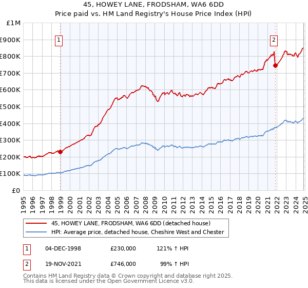 45, HOWEY LANE, FRODSHAM, WA6 6DD: Price paid vs HM Land Registry's House Price Index