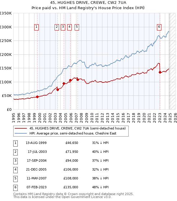 45, HUGHES DRIVE, CREWE, CW2 7UA: Price paid vs HM Land Registry's House Price Index