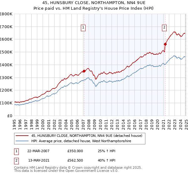 45, HUNSBURY CLOSE, NORTHAMPTON, NN4 9UE: Price paid vs HM Land Registry's House Price Index