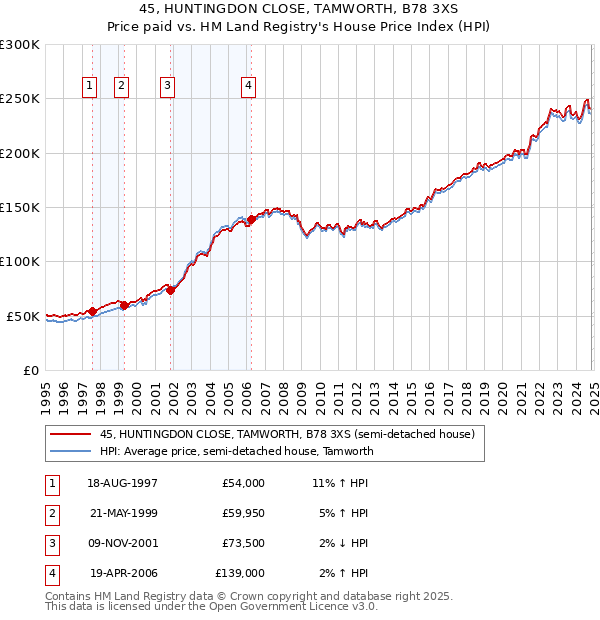 45, HUNTINGDON CLOSE, TAMWORTH, B78 3XS: Price paid vs HM Land Registry's House Price Index