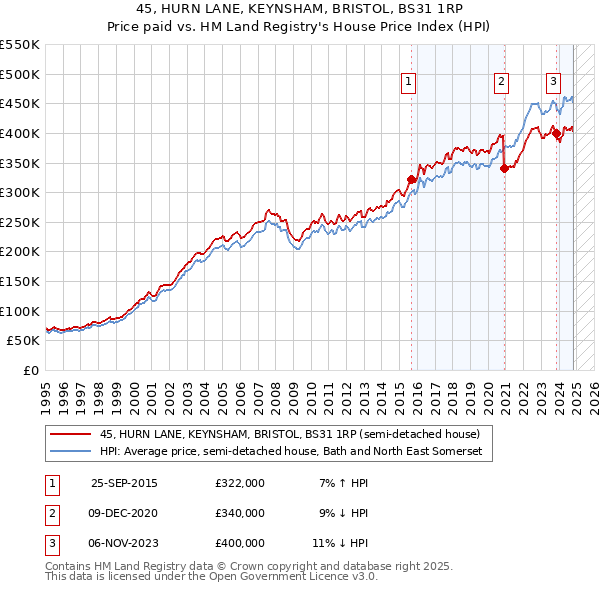 45, HURN LANE, KEYNSHAM, BRISTOL, BS31 1RP: Price paid vs HM Land Registry's House Price Index