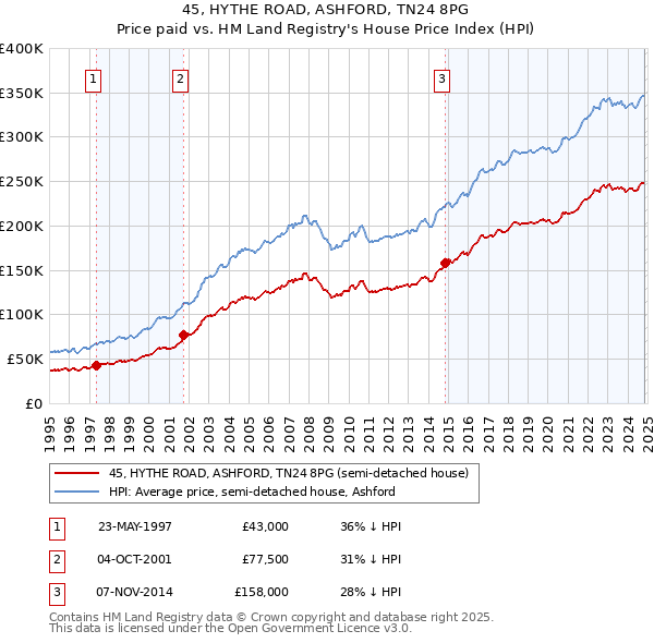 45, HYTHE ROAD, ASHFORD, TN24 8PG: Price paid vs HM Land Registry's House Price Index