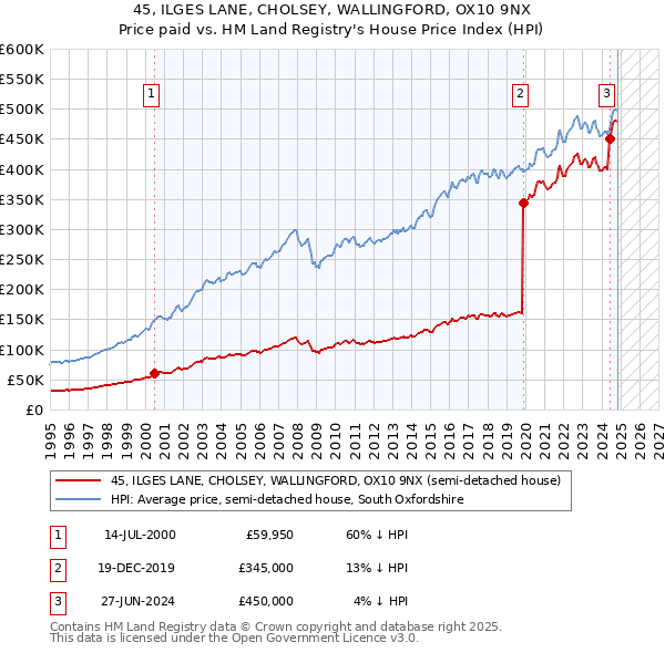 45, ILGES LANE, CHOLSEY, WALLINGFORD, OX10 9NX: Price paid vs HM Land Registry's House Price Index