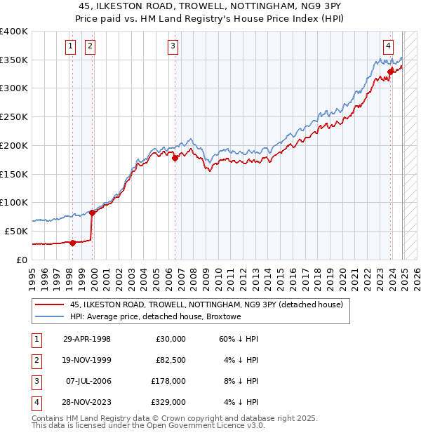 45, ILKESTON ROAD, TROWELL, NOTTINGHAM, NG9 3PY: Price paid vs HM Land Registry's House Price Index