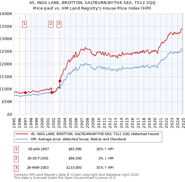 45, INGS LANE, BROTTON, SALTBURN-BY-THE-SEA, TS12 2QQ: Price paid vs HM Land Registry's House Price Index