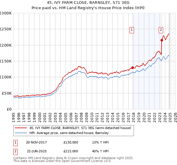 45, IVY FARM CLOSE, BARNSLEY, S71 3EG: Price paid vs HM Land Registry's House Price Index