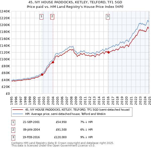 45, IVY HOUSE PADDOCKS, KETLEY, TELFORD, TF1 5GD: Price paid vs HM Land Registry's House Price Index