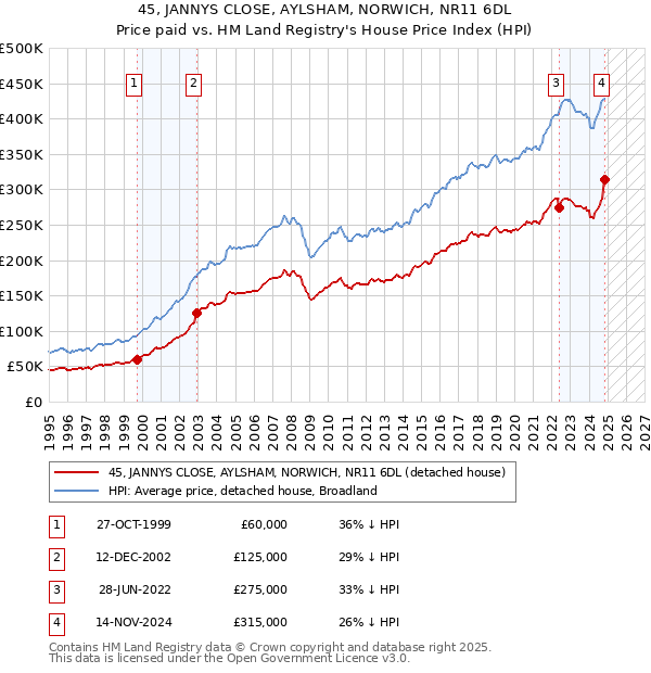 45, JANNYS CLOSE, AYLSHAM, NORWICH, NR11 6DL: Price paid vs HM Land Registry's House Price Index