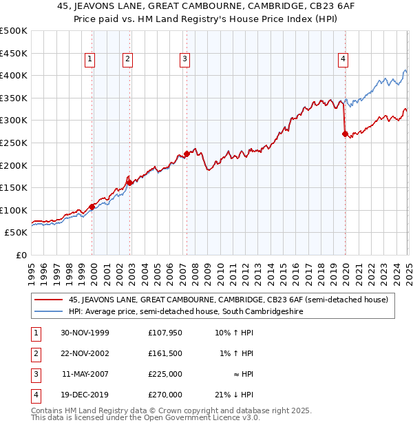 45, JEAVONS LANE, GREAT CAMBOURNE, CAMBRIDGE, CB23 6AF: Price paid vs HM Land Registry's House Price Index