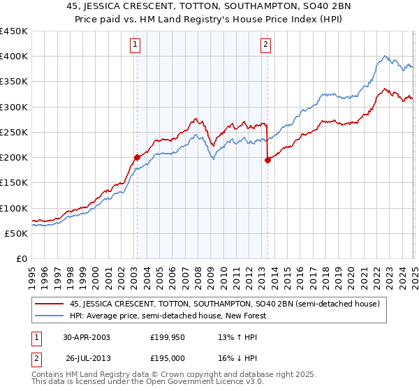 45, JESSICA CRESCENT, TOTTON, SOUTHAMPTON, SO40 2BN: Price paid vs HM Land Registry's House Price Index