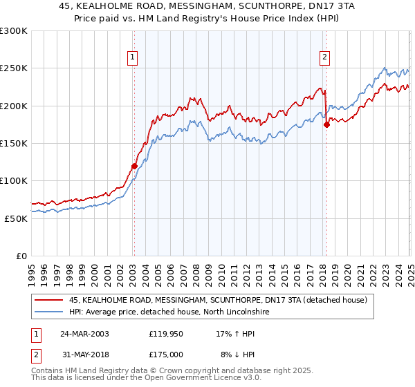 45, KEALHOLME ROAD, MESSINGHAM, SCUNTHORPE, DN17 3TA: Price paid vs HM Land Registry's House Price Index