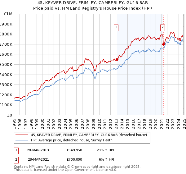 45, KEAVER DRIVE, FRIMLEY, CAMBERLEY, GU16 8AB: Price paid vs HM Land Registry's House Price Index