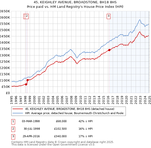 45, KEIGHLEY AVENUE, BROADSTONE, BH18 8HS: Price paid vs HM Land Registry's House Price Index