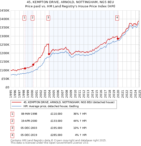 45, KEMPTON DRIVE, ARNOLD, NOTTINGHAM, NG5 8EU: Price paid vs HM Land Registry's House Price Index