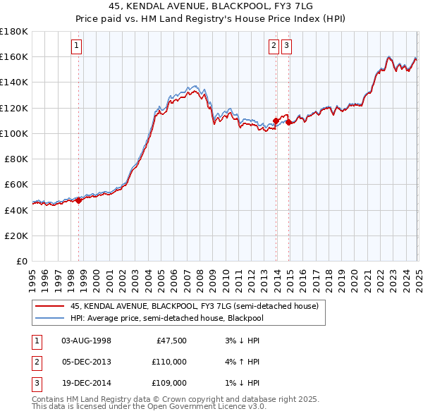 45, KENDAL AVENUE, BLACKPOOL, FY3 7LG: Price paid vs HM Land Registry's House Price Index