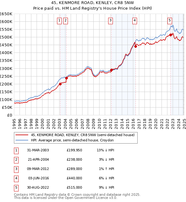 45, KENMORE ROAD, KENLEY, CR8 5NW: Price paid vs HM Land Registry's House Price Index