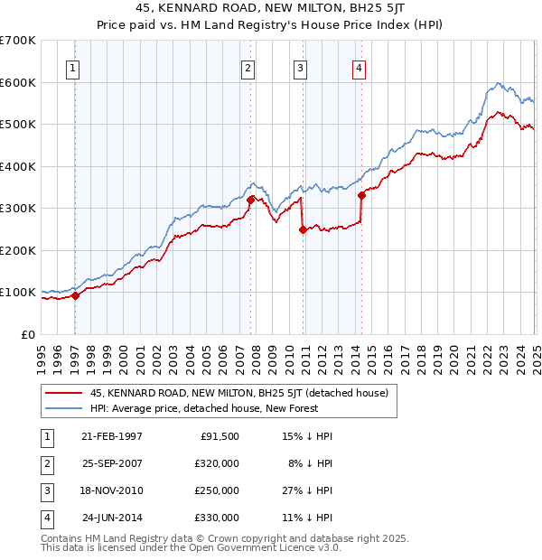 45, KENNARD ROAD, NEW MILTON, BH25 5JT: Price paid vs HM Land Registry's House Price Index