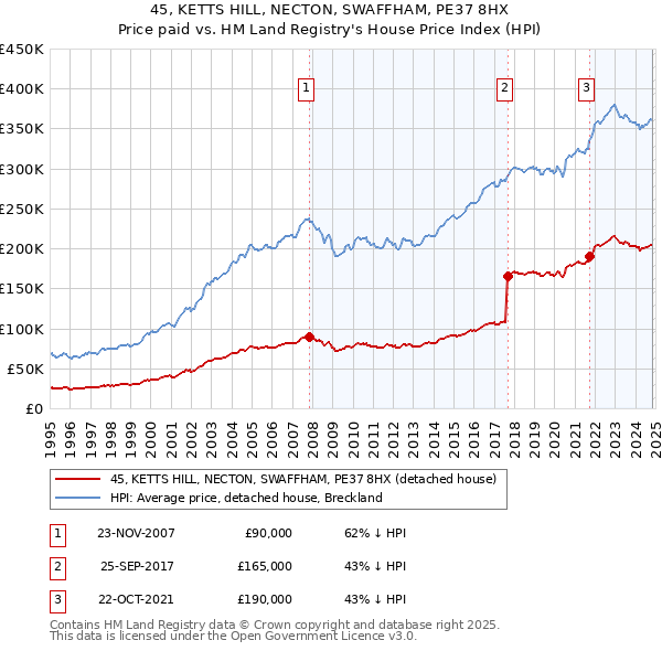 45, KETTS HILL, NECTON, SWAFFHAM, PE37 8HX: Price paid vs HM Land Registry's House Price Index