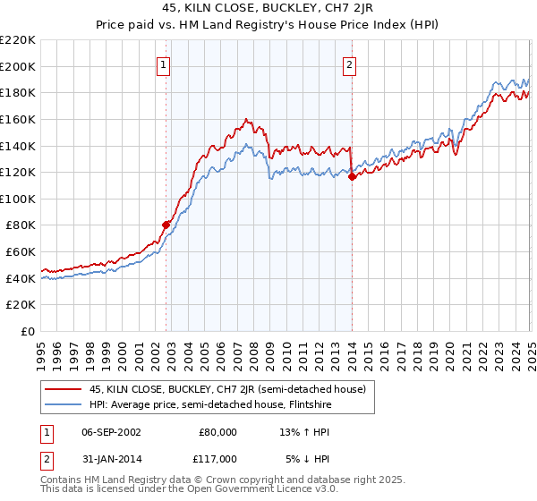 45, KILN CLOSE, BUCKLEY, CH7 2JR: Price paid vs HM Land Registry's House Price Index