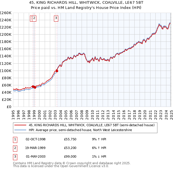 45, KING RICHARDS HILL, WHITWICK, COALVILLE, LE67 5BT: Price paid vs HM Land Registry's House Price Index