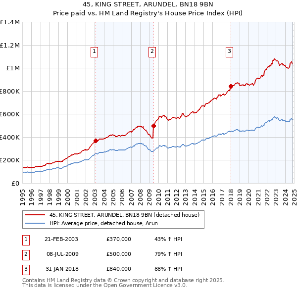 45, KING STREET, ARUNDEL, BN18 9BN: Price paid vs HM Land Registry's House Price Index