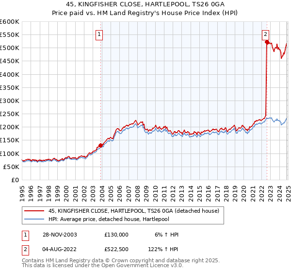 45, KINGFISHER CLOSE, HARTLEPOOL, TS26 0GA: Price paid vs HM Land Registry's House Price Index