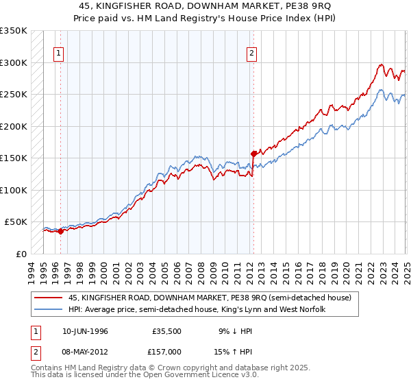 45, KINGFISHER ROAD, DOWNHAM MARKET, PE38 9RQ: Price paid vs HM Land Registry's House Price Index