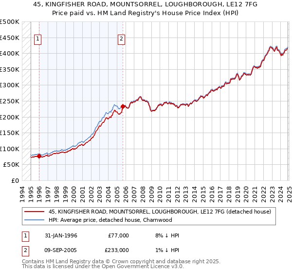 45, KINGFISHER ROAD, MOUNTSORREL, LOUGHBOROUGH, LE12 7FG: Price paid vs HM Land Registry's House Price Index