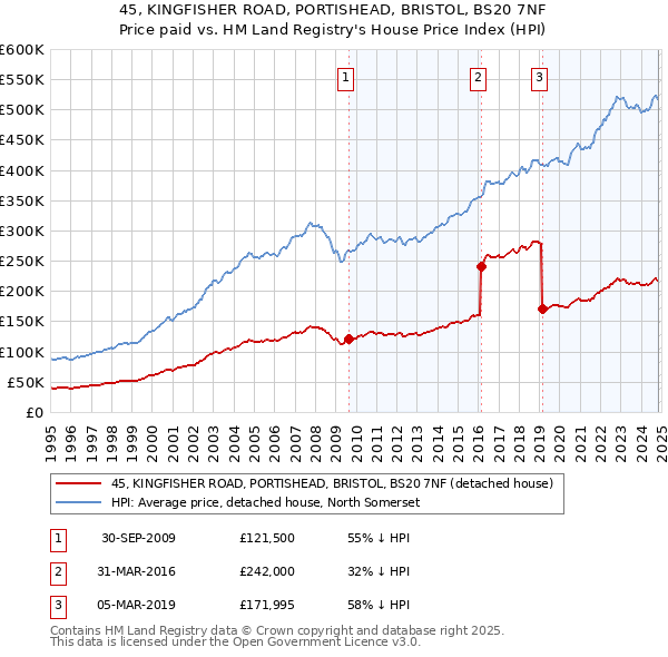 45, KINGFISHER ROAD, PORTISHEAD, BRISTOL, BS20 7NF: Price paid vs HM Land Registry's House Price Index