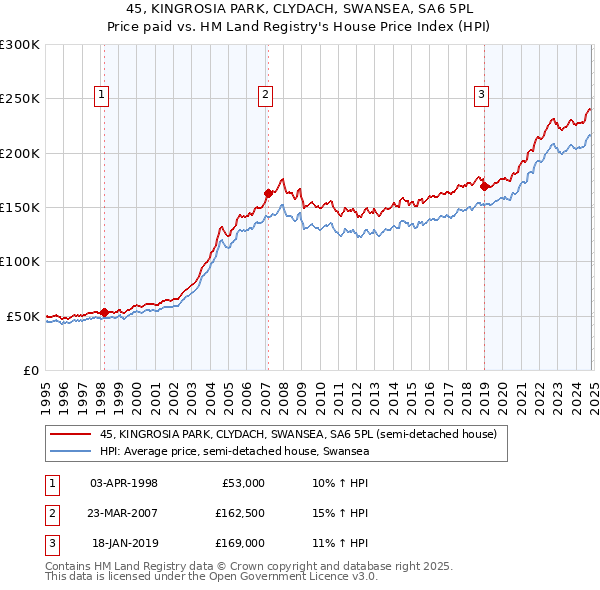 45, KINGROSIA PARK, CLYDACH, SWANSEA, SA6 5PL: Price paid vs HM Land Registry's House Price Index