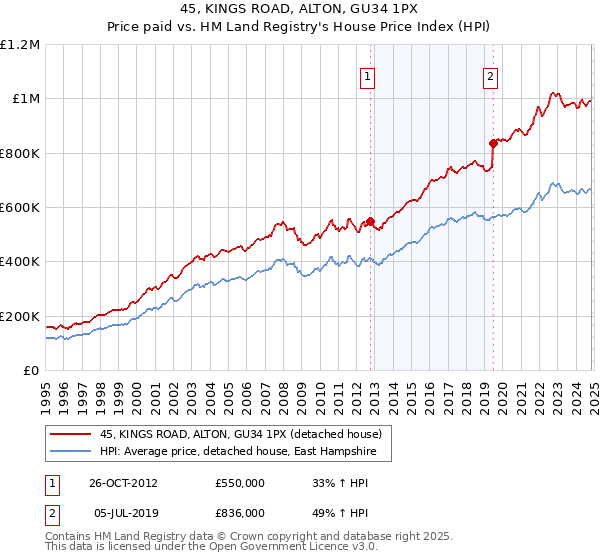 45, KINGS ROAD, ALTON, GU34 1PX: Price paid vs HM Land Registry's House Price Index