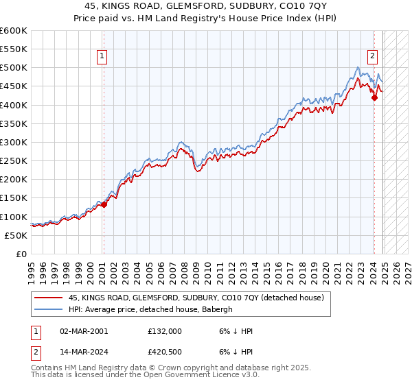 45, KINGS ROAD, GLEMSFORD, SUDBURY, CO10 7QY: Price paid vs HM Land Registry's House Price Index