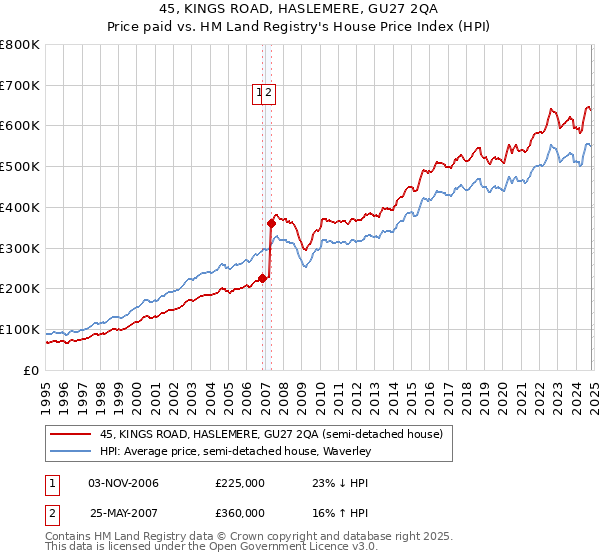 45, KINGS ROAD, HASLEMERE, GU27 2QA: Price paid vs HM Land Registry's House Price Index