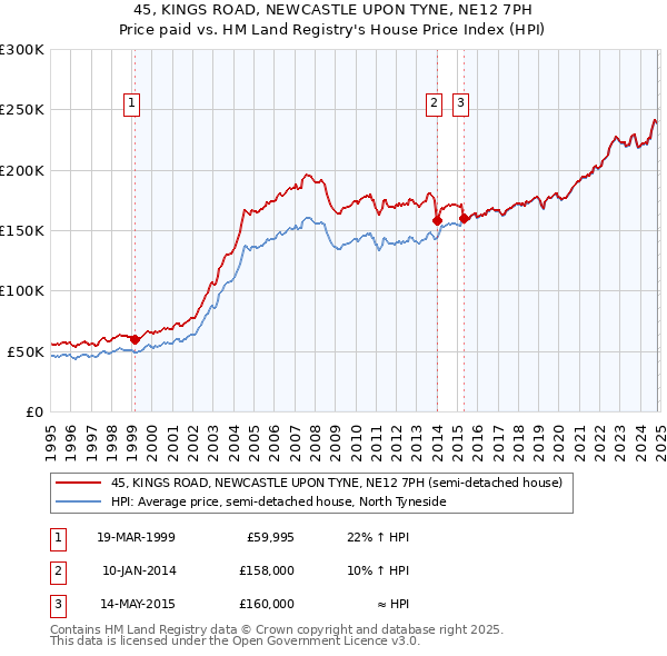 45, KINGS ROAD, NEWCASTLE UPON TYNE, NE12 7PH: Price paid vs HM Land Registry's House Price Index