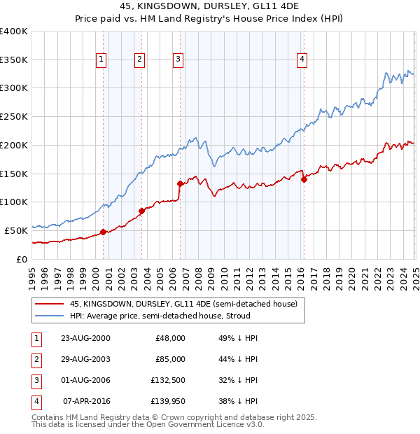 45, KINGSDOWN, DURSLEY, GL11 4DE: Price paid vs HM Land Registry's House Price Index