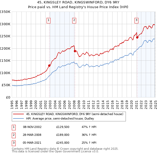 45, KINGSLEY ROAD, KINGSWINFORD, DY6 9RY: Price paid vs HM Land Registry's House Price Index