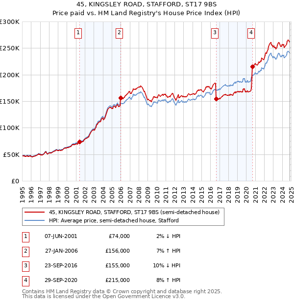 45, KINGSLEY ROAD, STAFFORD, ST17 9BS: Price paid vs HM Land Registry's House Price Index