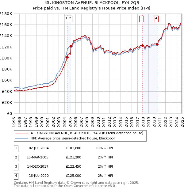 45, KINGSTON AVENUE, BLACKPOOL, FY4 2QB: Price paid vs HM Land Registry's House Price Index