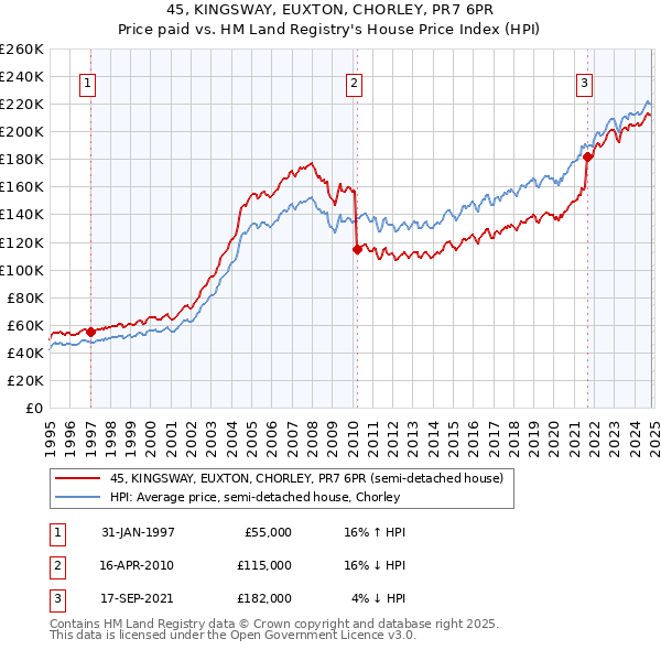 45, KINGSWAY, EUXTON, CHORLEY, PR7 6PR: Price paid vs HM Land Registry's House Price Index