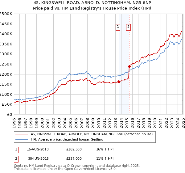 45, KINGSWELL ROAD, ARNOLD, NOTTINGHAM, NG5 6NP: Price paid vs HM Land Registry's House Price Index