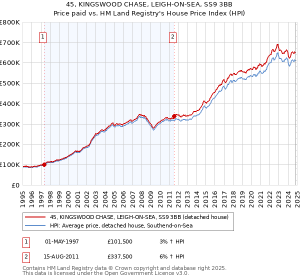 45, KINGSWOOD CHASE, LEIGH-ON-SEA, SS9 3BB: Price paid vs HM Land Registry's House Price Index