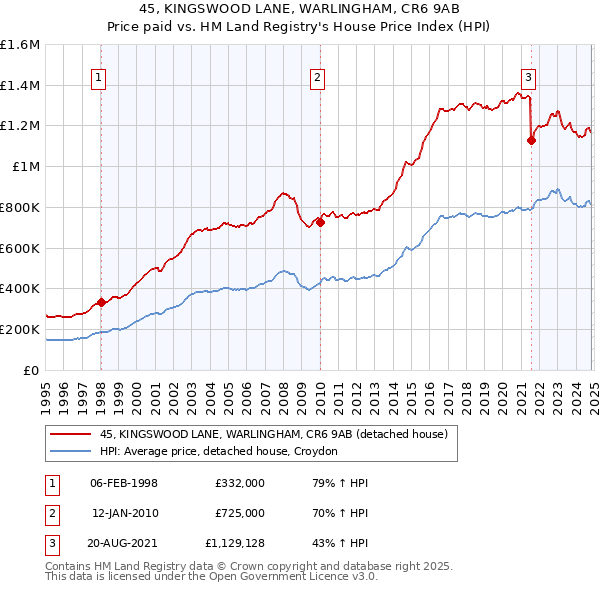 45, KINGSWOOD LANE, WARLINGHAM, CR6 9AB: Price paid vs HM Land Registry's House Price Index