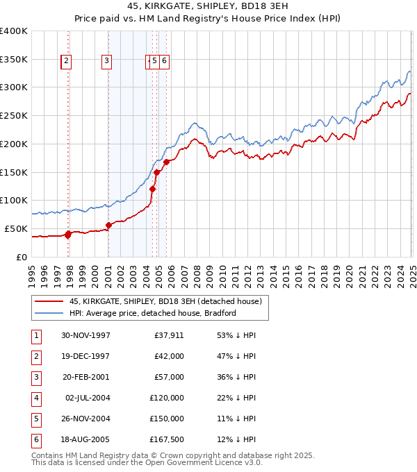 45, KIRKGATE, SHIPLEY, BD18 3EH: Price paid vs HM Land Registry's House Price Index