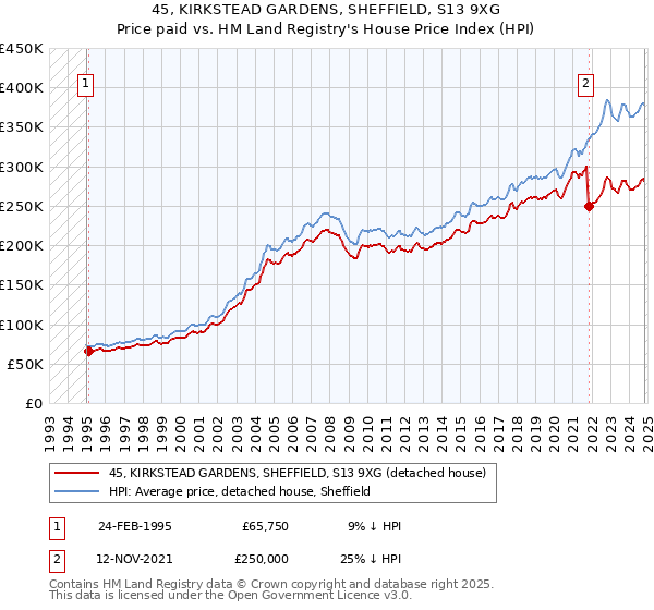 45, KIRKSTEAD GARDENS, SHEFFIELD, S13 9XG: Price paid vs HM Land Registry's House Price Index