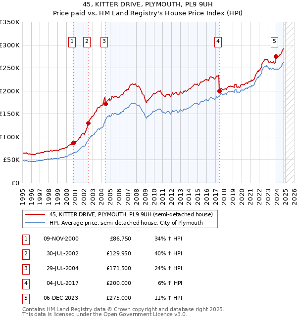 45, KITTER DRIVE, PLYMOUTH, PL9 9UH: Price paid vs HM Land Registry's House Price Index