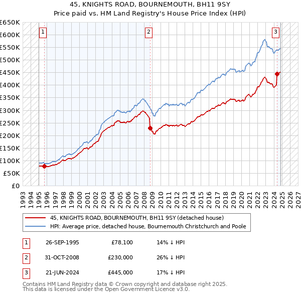 45, KNIGHTS ROAD, BOURNEMOUTH, BH11 9SY: Price paid vs HM Land Registry's House Price Index