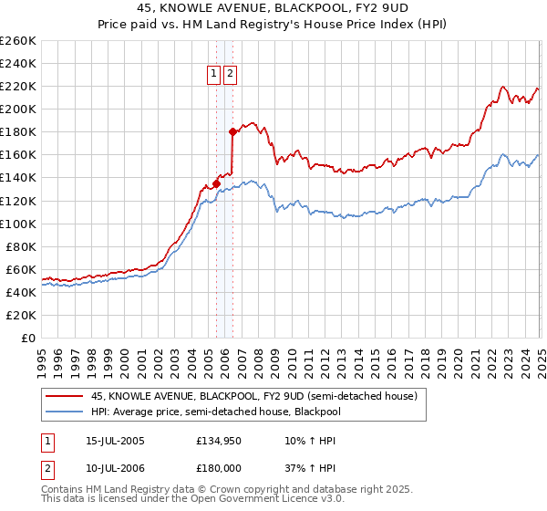 45, KNOWLE AVENUE, BLACKPOOL, FY2 9UD: Price paid vs HM Land Registry's House Price Index