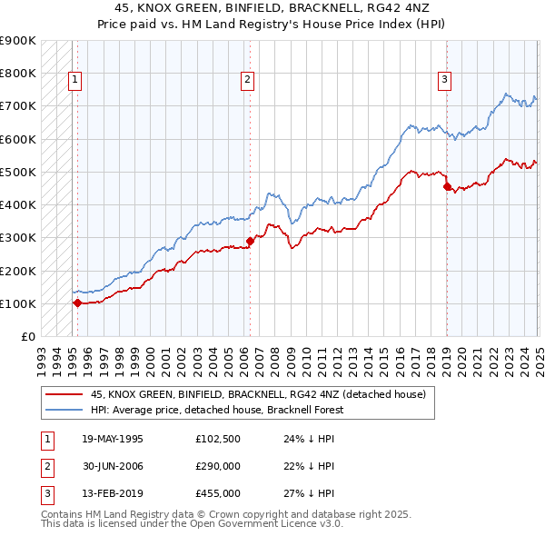 45, KNOX GREEN, BINFIELD, BRACKNELL, RG42 4NZ: Price paid vs HM Land Registry's House Price Index